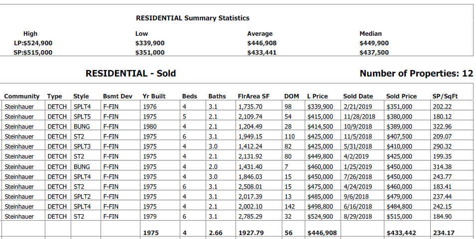 real estate stats for homes sold in steinhauer neighbrhood edmonton
